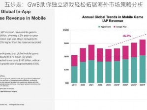 五步走：GWB助你独立游戏轻松拓展海外市场策略分析