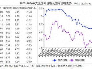 51 大豆行情网站：专业的大豆市场信息平台，提供全面及时的行情数据和分析报告