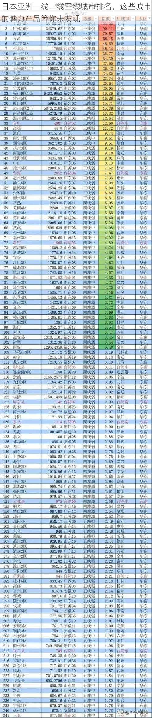 日本亚洲一线二线三线城市排名，这些城市的魅力产品等你来发现