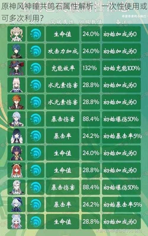 原神风神瞳共鸣石属性解析：一次性使用或可多次利用？