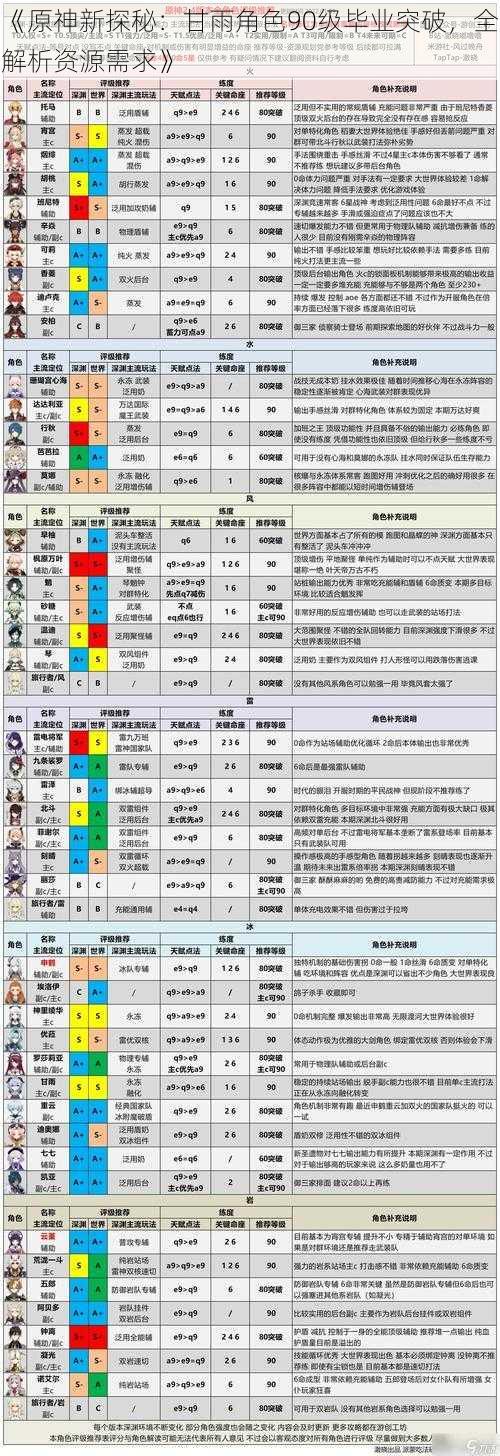 《原神新探秘：甘雨角色90级毕业突破，全解析资源需求》