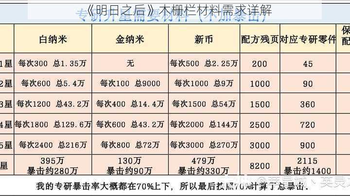 《明日之后》木栅栏材料需求详解