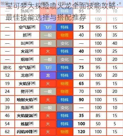 宝可梦大探险喷火龙全面技能攻略：最佳技能选择与搭配推荐