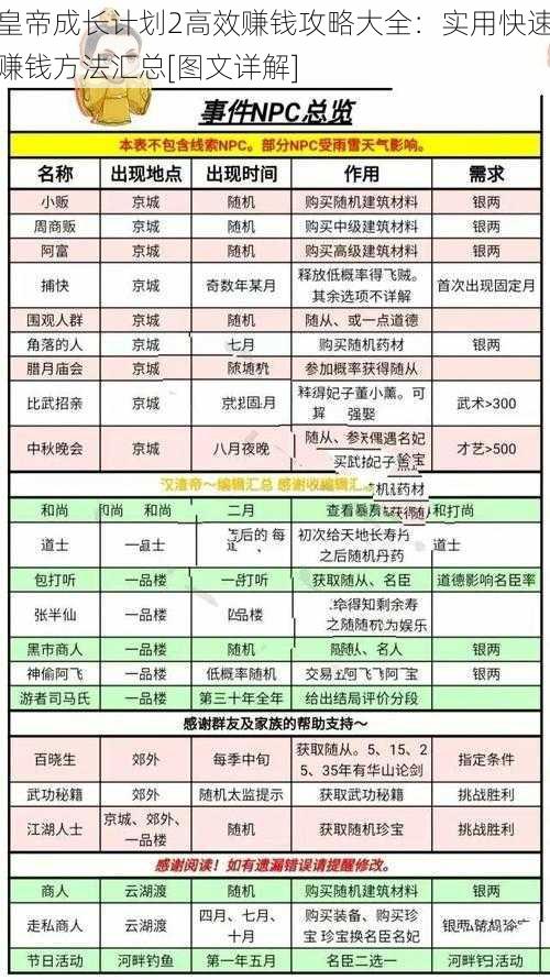 皇帝成长计划2高效赚钱攻略大全：实用快速赚钱方法汇总[图文详解]