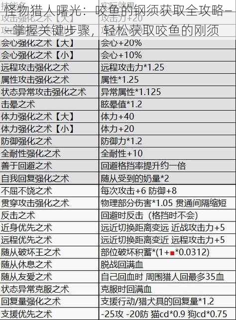 怪物猎人曙光：咬鱼的钢须获取全攻略——掌握关键步骤，轻松获取咬鱼的刚须