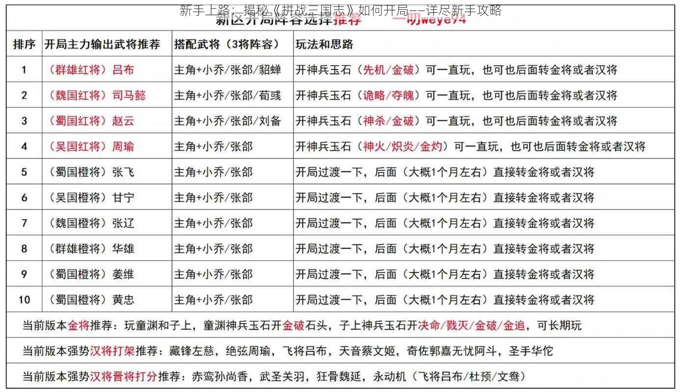 新手上路：揭秘《拼战三国志》如何开局——详尽新手攻略