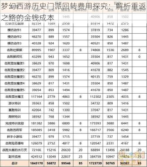 梦幻西游历史门派回转费用探究：解析重返之路的金钱成本