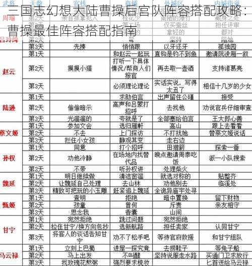 三国志幻想大陆曹操后宫队阵容搭配攻略：曹操最佳阵容搭配指南