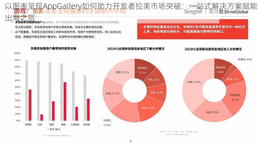 以图表呈现AppGallery如何助力开发者拉美市场突破：一站式解决方案赋能出海之旅