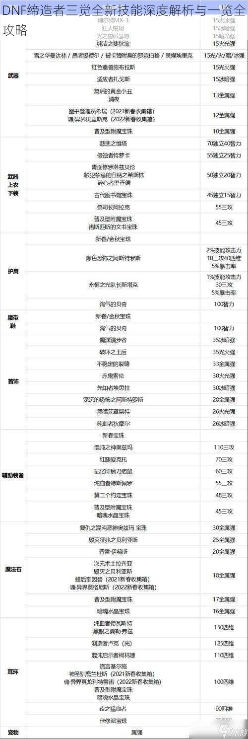 DNF缔造者三觉全新技能深度解析与一览全攻略