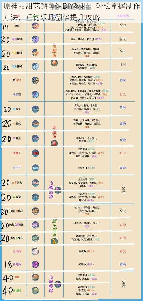 原神甜甜花鳉鱼饵DIY教程：轻松掌握制作方法，垂钓乐趣翻倍提升攻略