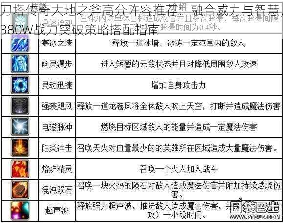 刀塔传奇大地之斧高分阵容推荐：融合威力与智慧，380W战力突破策略搭配指南