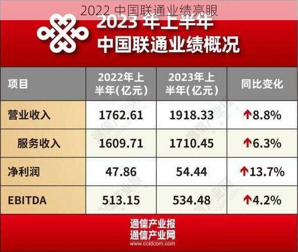 2022 中国联通业绩亮眼