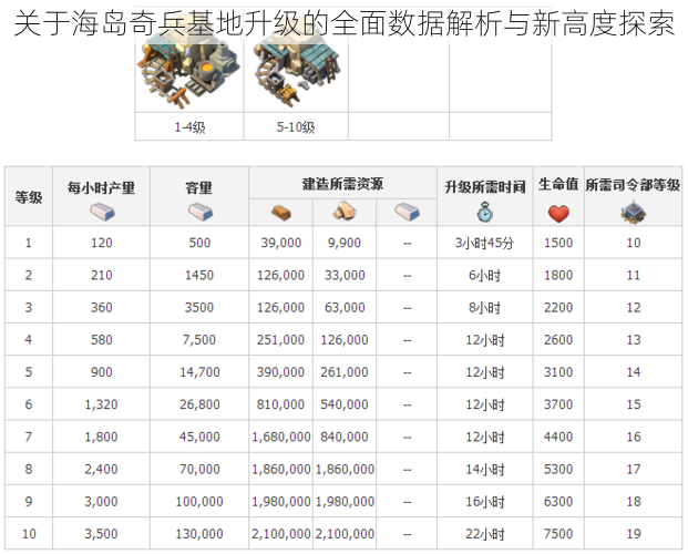 关于海岛奇兵基地升级的全面数据解析与新高度探索