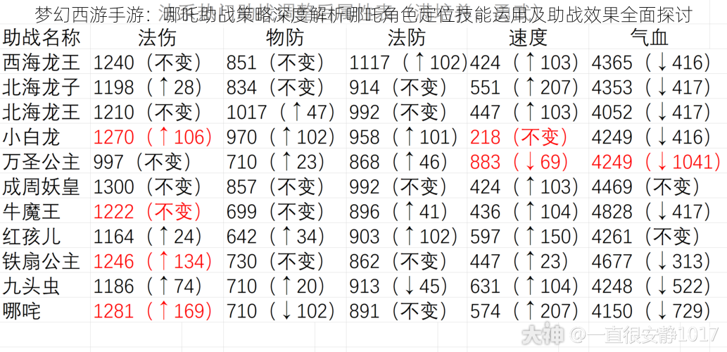 梦幻西游手游：哪吒助战策略深度解析哪吒角色定位技能运用及助战效果全面探讨