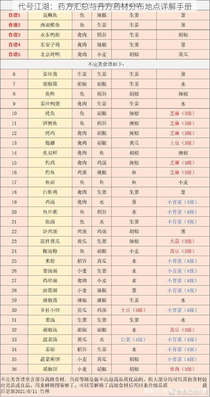 代号江湖：药方汇总与丹方药材分布地点详解手册