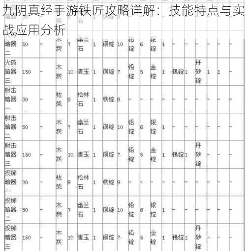 九阴真经手游铁匠攻略详解：技能特点与实战应用分析