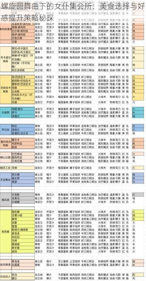 螺旋圆舞曲下的女仆集会所：美食选择与好感提升策略秘探