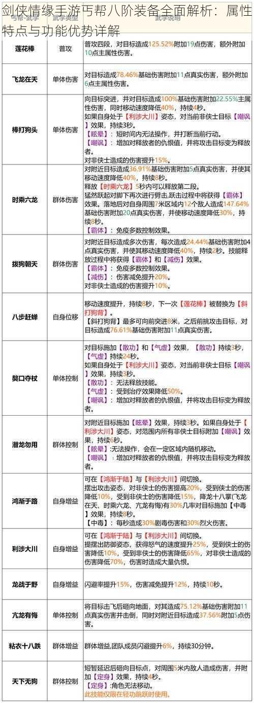 剑侠情缘手游丐帮八阶装备全面解析：属性特点与功能优势详解