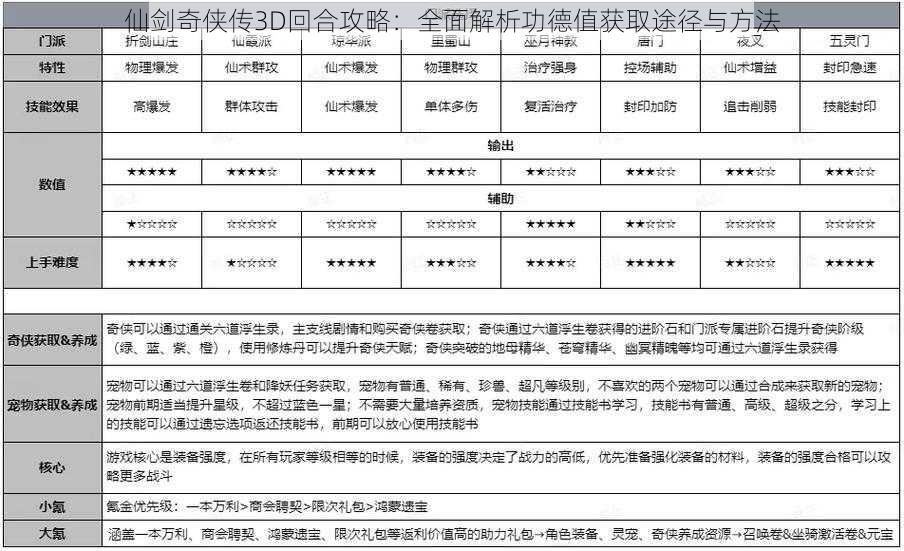 仙剑奇侠传3D回合攻略：全面解析功德值获取途径与方法