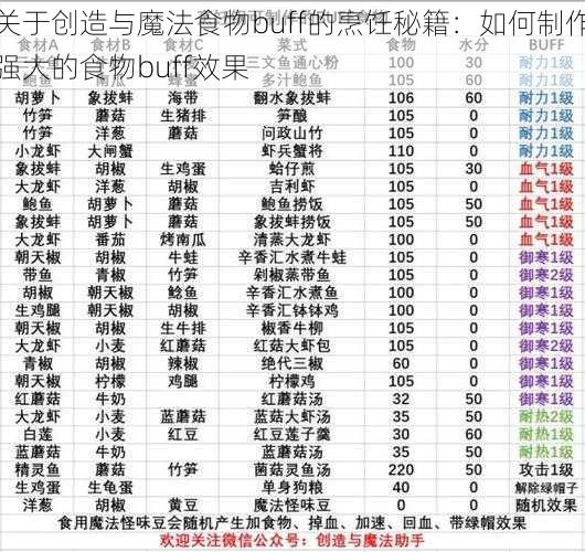 关于创造与魔法食物buff的烹饪秘籍：如何制作强大的食物buff效果