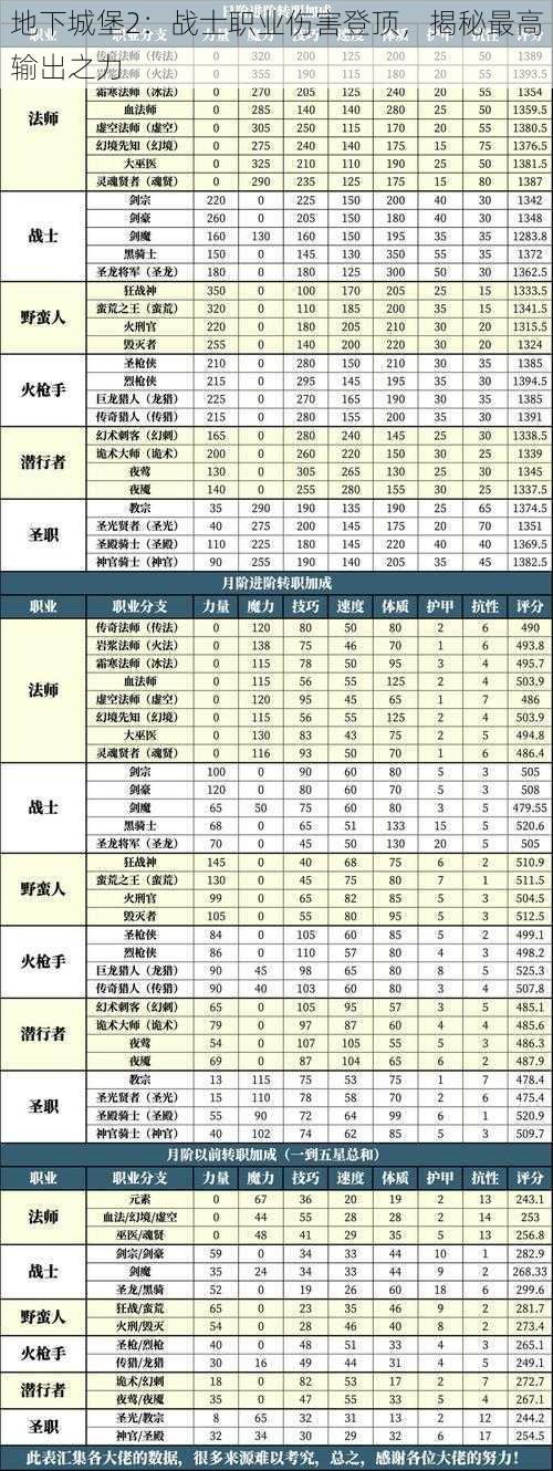 地下城堡2：战士职业伤害登顶，揭秘最高输出之力