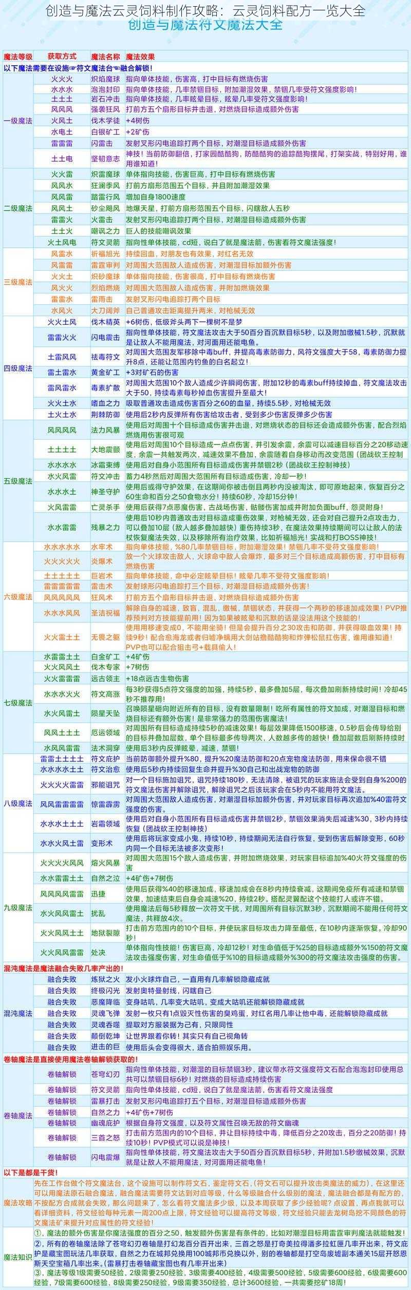 创造与魔法云灵饲料制作攻略：云灵饲料配方一览大全