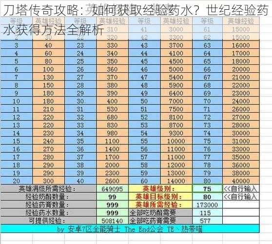 刀塔传奇攻略：如何获取经验药水？世纪经验药水获得方法全解析