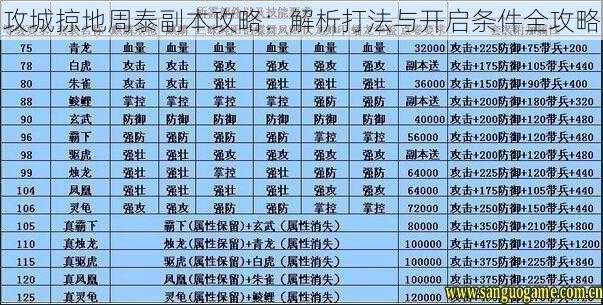 攻城掠地周泰副本攻略：解析打法与开启条件全攻略