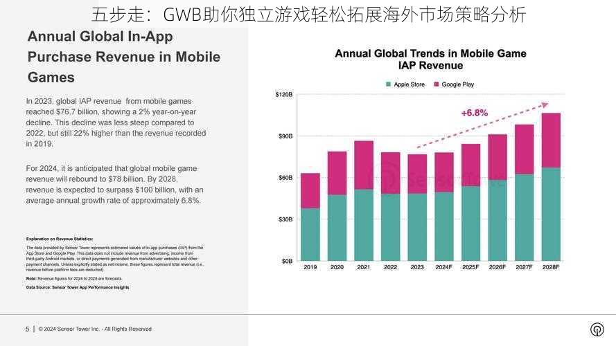 五步走：GWB助你独立游戏轻松拓展海外市场策略分析