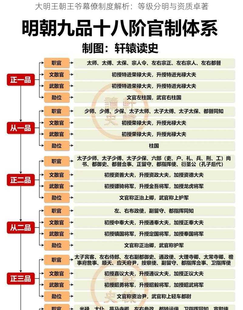 大明王朝王爷幕僚制度解析：等级分明与资质卓著