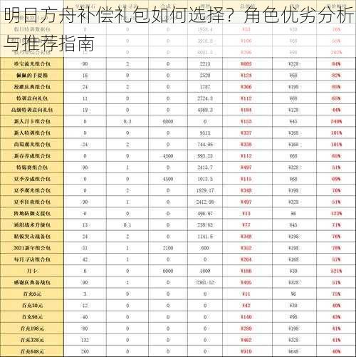 明日方舟补偿礼包如何选择？角色优劣分析与推荐指南