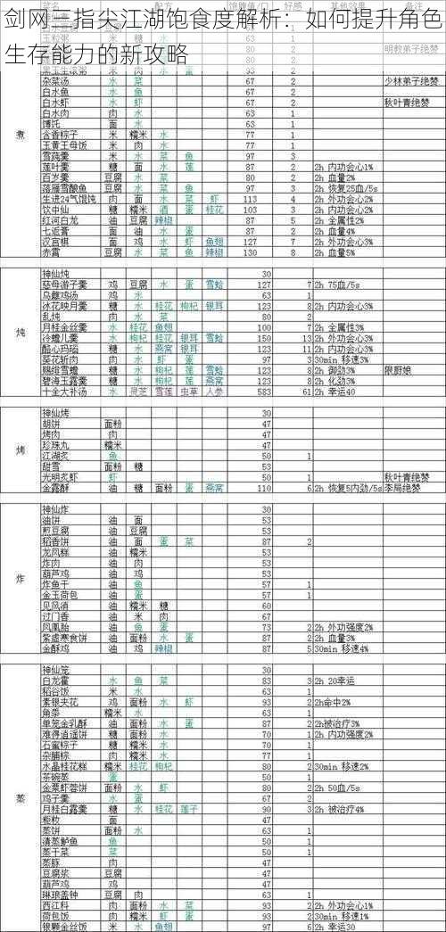 剑网三指尖江湖饱食度解析：如何提升角色生存能力的新攻略