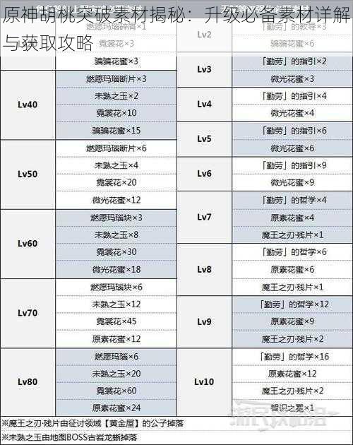 原神胡桃突破素材揭秘：升级必备素材详解与获取攻略