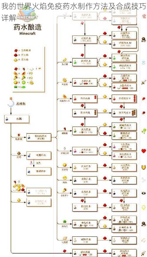 我的世界火焰免疫药水制作方法及合成技巧详解