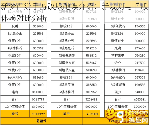 新梦西游手游改版跑镖介绍：新规则与旧版体验对比分析