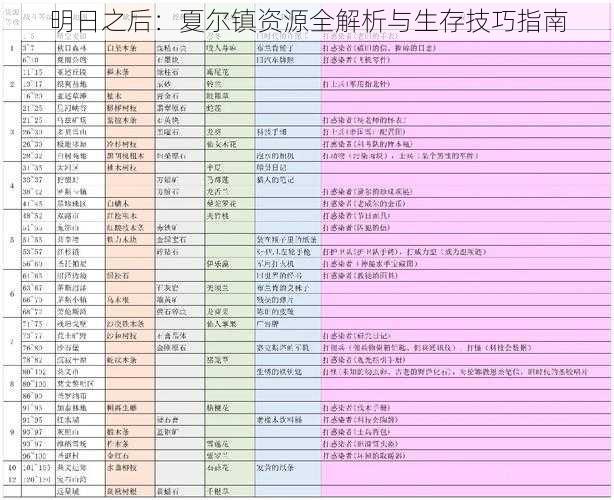 明日之后：夏尔镇资源全解析与生存技巧指南