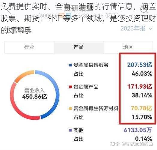 免费提供实时、全面、准确的行情信息，涵盖股票、期货、外汇等多个领域，是您投资理财的好帮手