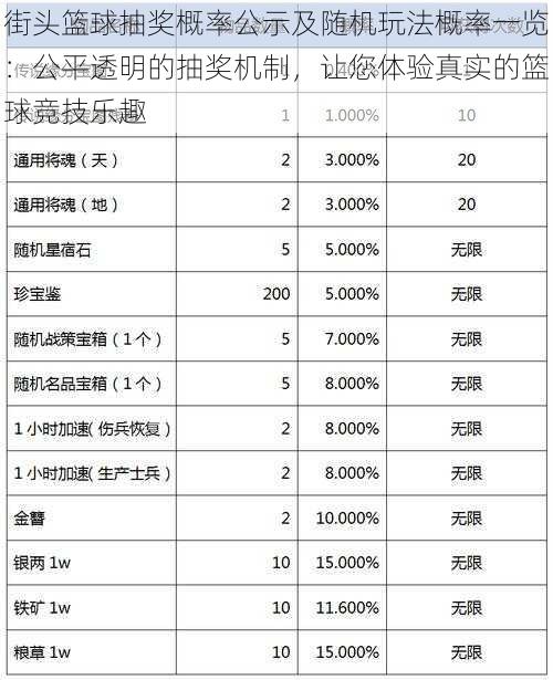 街头篮球抽奖概率公示及随机玩法概率一览：公平透明的抽奖机制，让您体验真实的篮球竞技乐趣