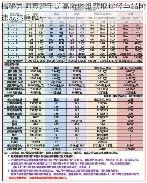 揭秘九阴真经手游高阶图纸获取途径与品阶速成策略解析