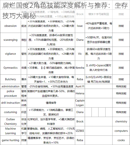 腐烂国度2角色技能深度解析与推荐：生存技巧大揭秘