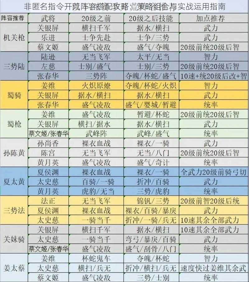 非匿名指令开荒阵容搭配攻略：策略组合与实战运用指南