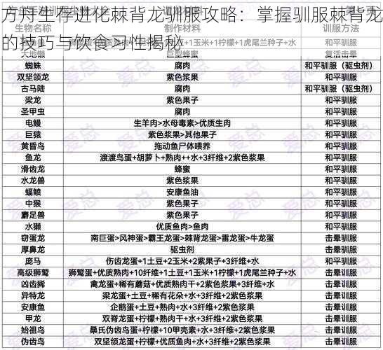 方舟生存进化棘背龙驯服攻略：掌握驯服棘背龙的技巧与饮食习性揭秘