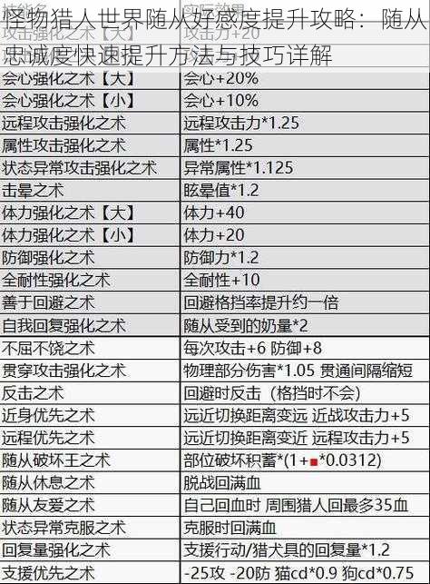 怪物猎人世界随从好感度提升攻略：随从忠诚度快速提升方法与技巧详解