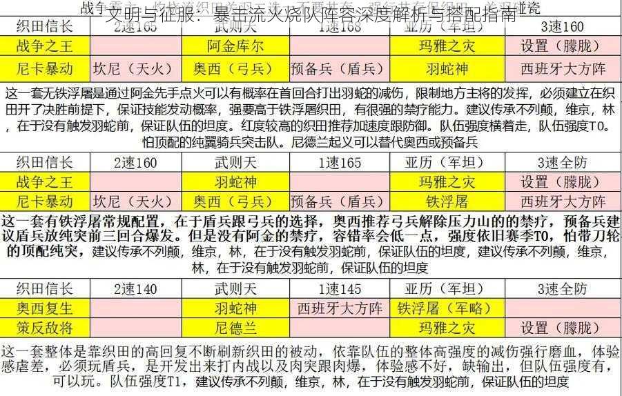 文明与征服：暴击流火烧队阵容深度解析与搭配指南