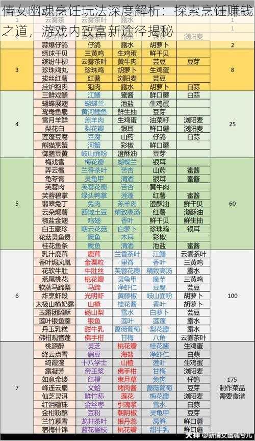 倩女幽魂烹饪玩法深度解析：探索烹饪赚钱之道，游戏内致富新途径揭秘