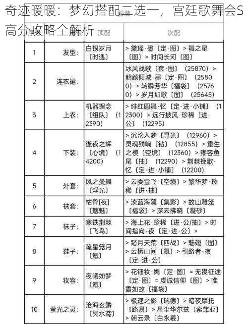 奇迹暖暖：梦幻搭配二选一，宫廷歌舞会S高分攻略全解析