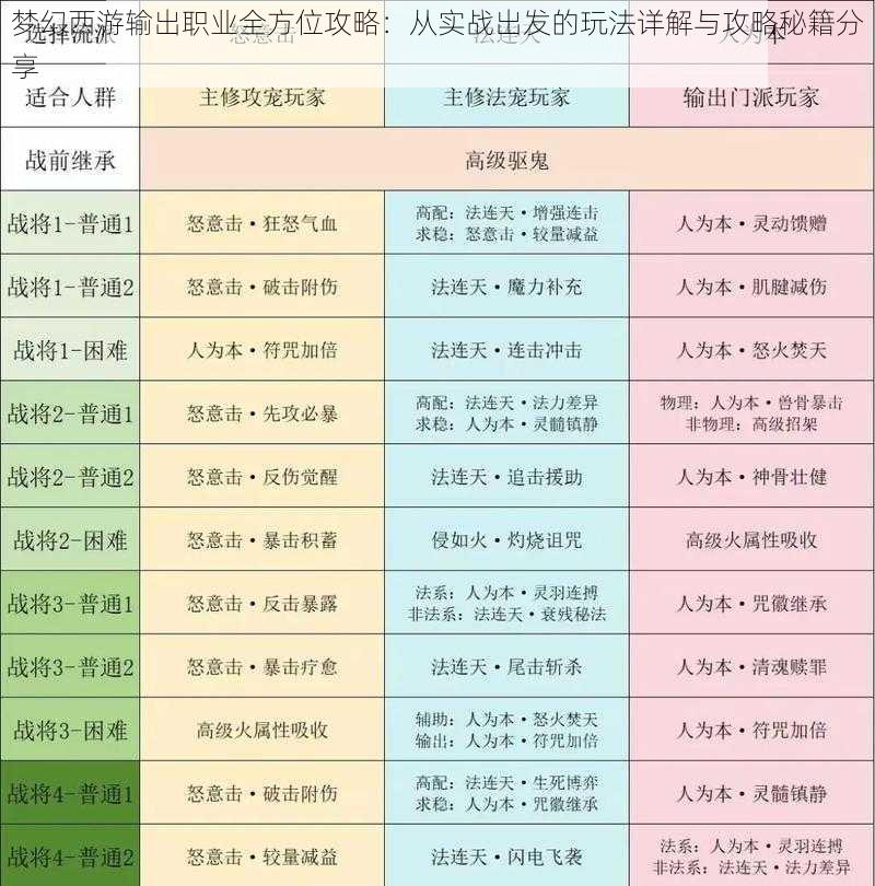 梦幻西游输出职业全方位攻略：从实战出发的玩法详解与攻略秘籍分享