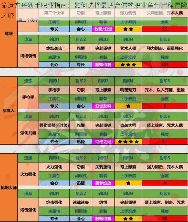 命运方舟新手职业指南：如何选择最适合你的职业角色启程冒险之旅