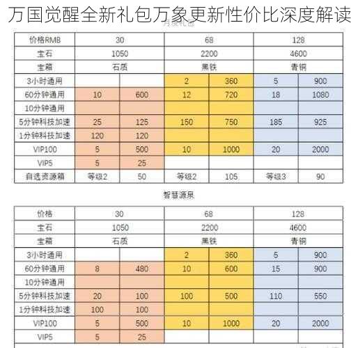 万国觉醒全新礼包万象更新性价比深度解读